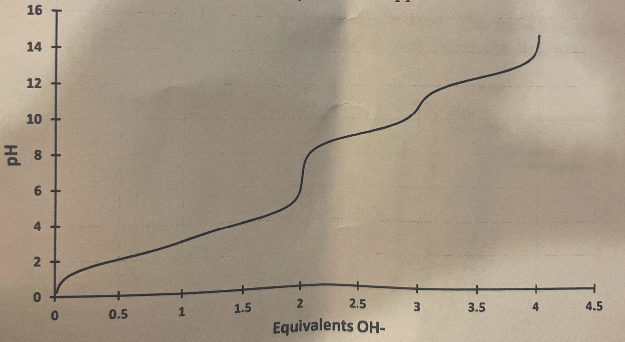 Solved The titration Curve of the peptide QARGE is shown