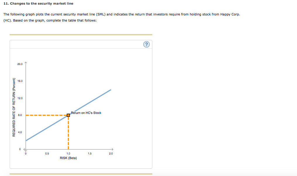 Solved 11. Changes to the security market line The following | Chegg.com