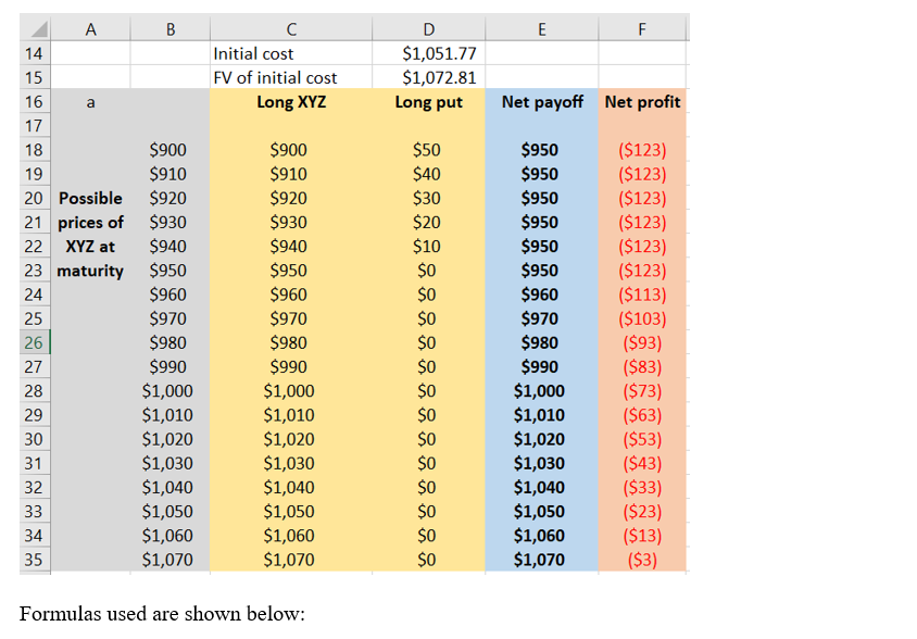 E F ? Initial cost FV of initial cost Long XYZ D $1,051.77 $1,072.81 Long put a Net payoff Net profit ?. B 14 15 16 17 18 $90