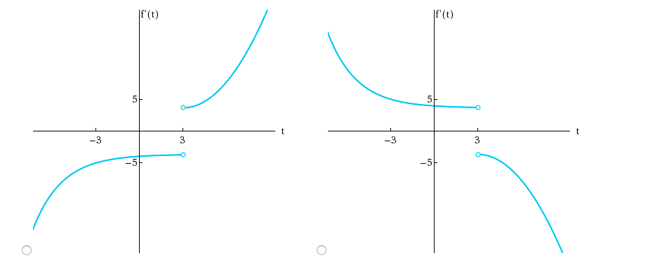 Solved Sketch the slope graph of a function f with input t | Chegg.com