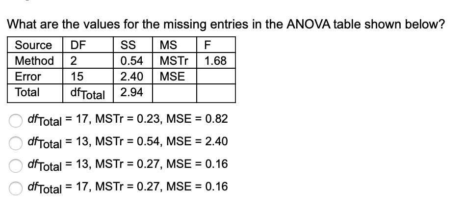 Solved QUESTION 1 Consider The Following ANOVA Table: SS Df | Chegg.com