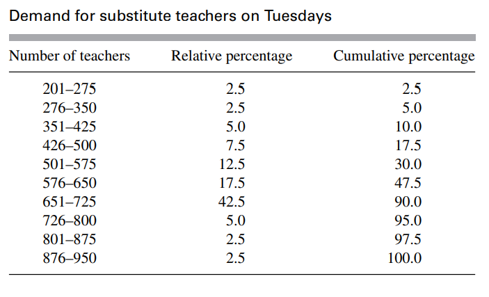 Solved In the Los Angeles County School District substitute Chegg com