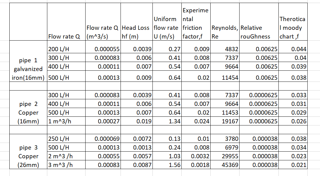 Solved On a log-log graph page, plot friction factor 𝑓 | Chegg.com