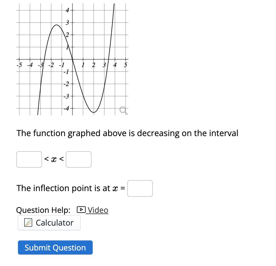 Solved The function graphed above is decreasing on the | Chegg.com