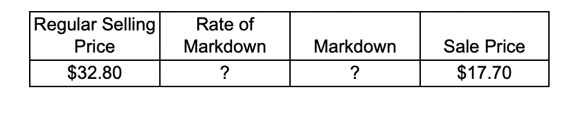 \begin{tabular}{|c|c|c|c|}
\hline Regular Selling Price & Rate of Markdown & Markdown & Sale Price \\
\hline\( \$ 32.80 \) &