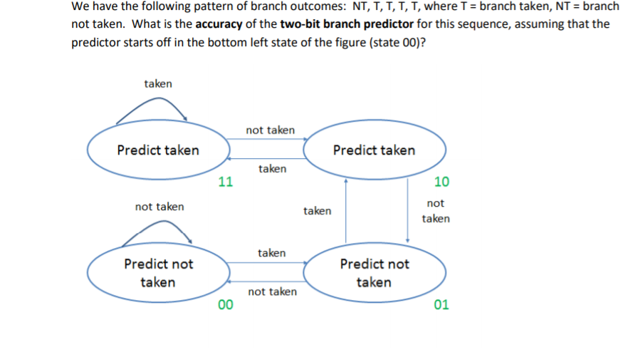 Solved We have the following pattern of branch outcomes: NT, | Chegg.com