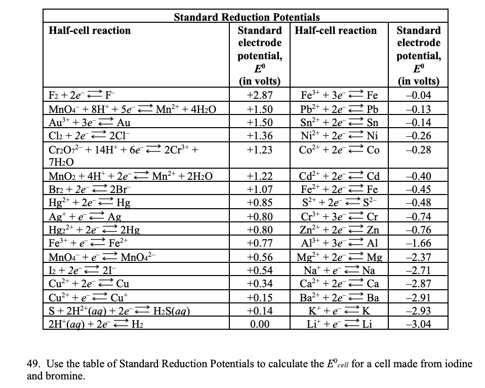Solved Standard electrode potential, E (in volts) 0.04