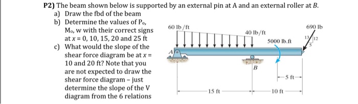Solved P2) The beam shown below is supported by an external | Chegg.com