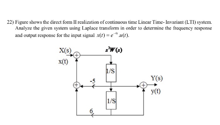 Solved 22) Figure shows the direct form II realization of | Chegg.com