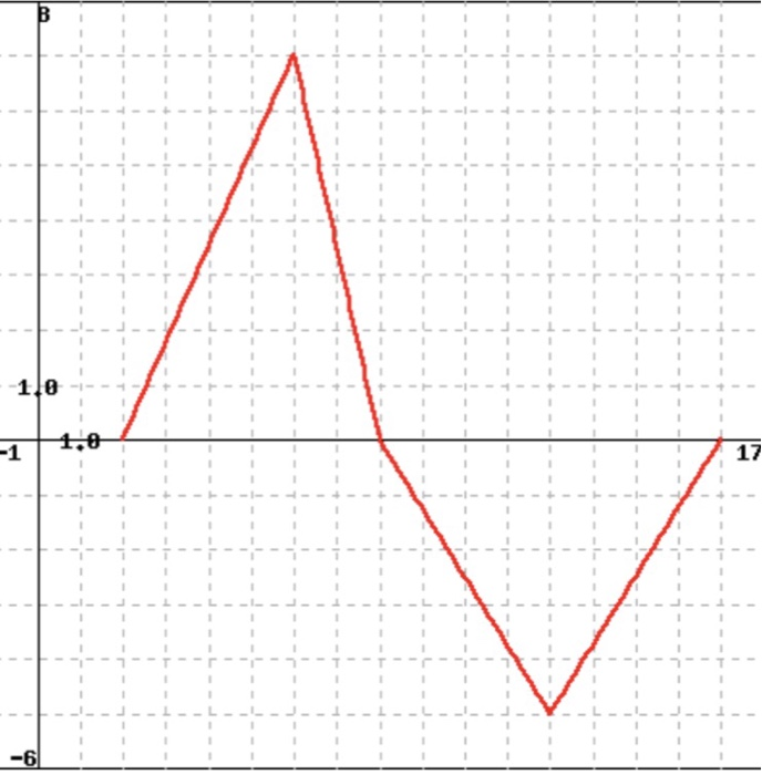 Solved (1 point) The figure below is the graph of the | Chegg.com
