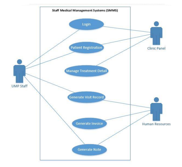 Solved Staff Medical Management Systems (SMMS) Login Patient | Chegg.com