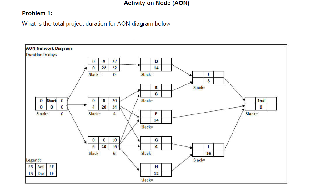 solved-activity-on-node-aon-problem-1-what-is-the-total-chegg