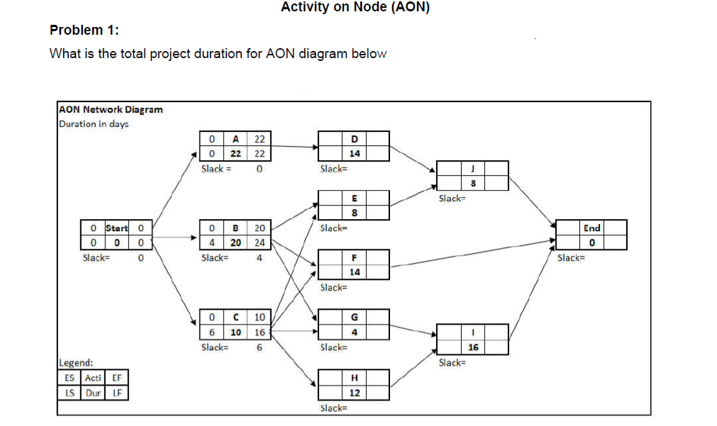 Solved Activity on Node (AON) Problem 1 What is the total