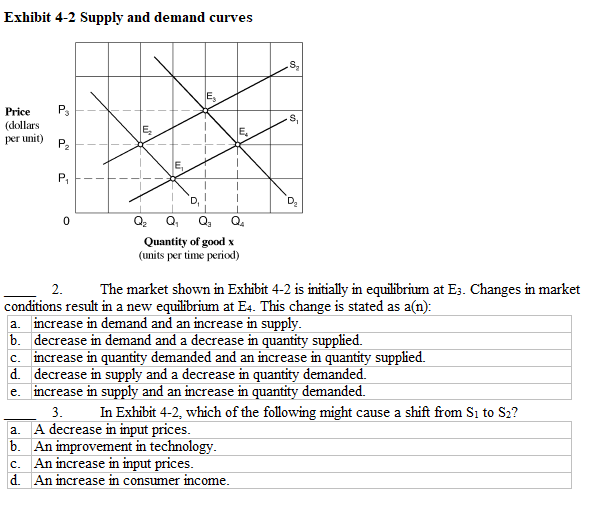 solved-exhibit-4-2-supply-and-demand-curves-s2-pricep-chegg