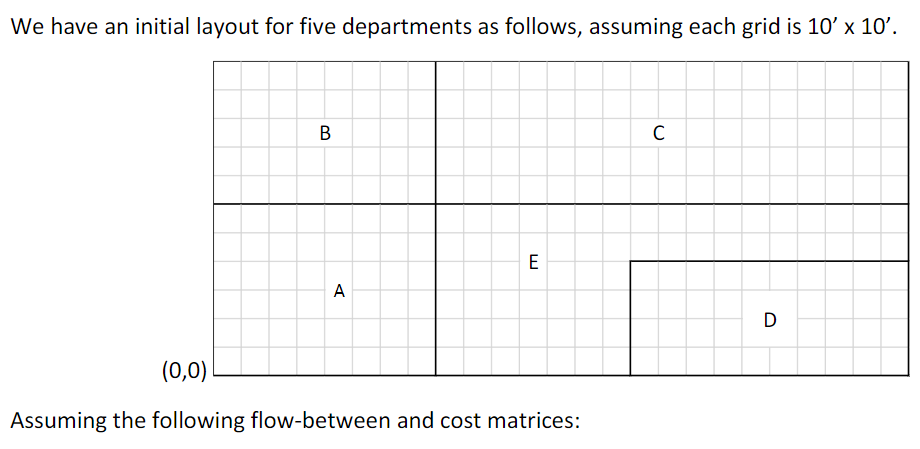 Solved We have an initial layout for five departments as | Chegg.com