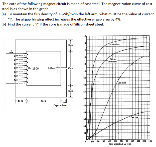 Solved The core of the following circuit is made of