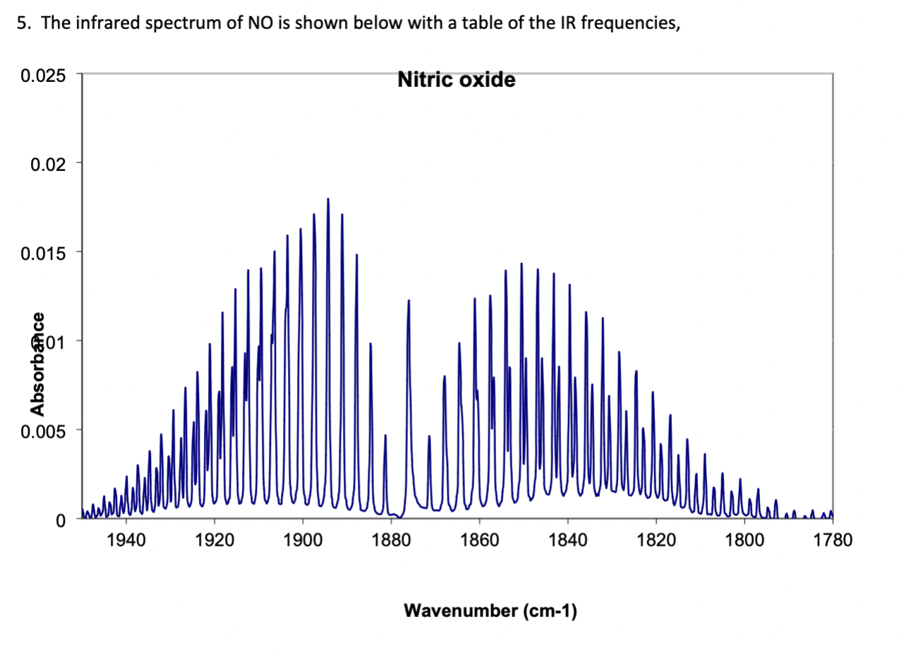 Solved 5. The infrared spectrum of NO is shown below with a | Chegg.com