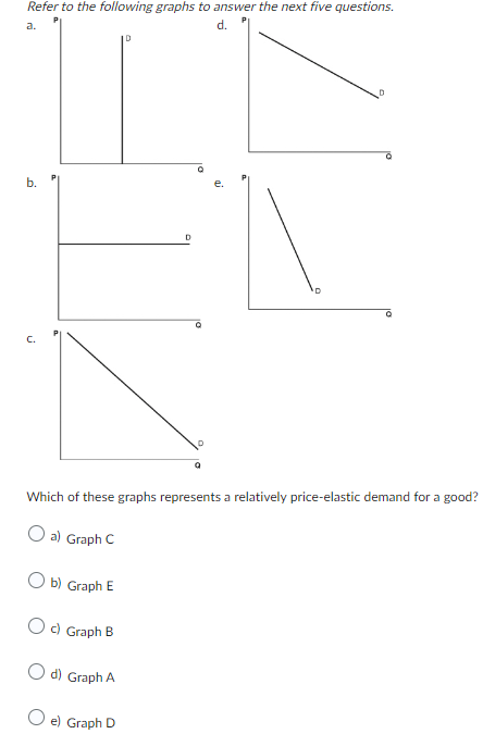 Solved Which of these graphs represents a relatively | Chegg.com
