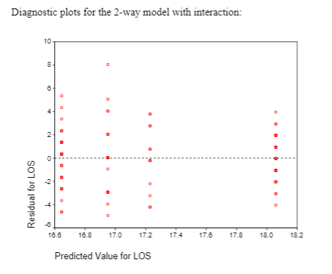 Solved Based on the diagnostic plots, do you have concerns | Chegg.com