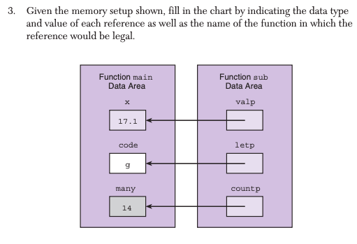 Solved 3. Given the memory setup shown, fill in the chart by | Chegg.com