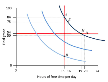 Solved Using the below figure of various indifference | Chegg.com