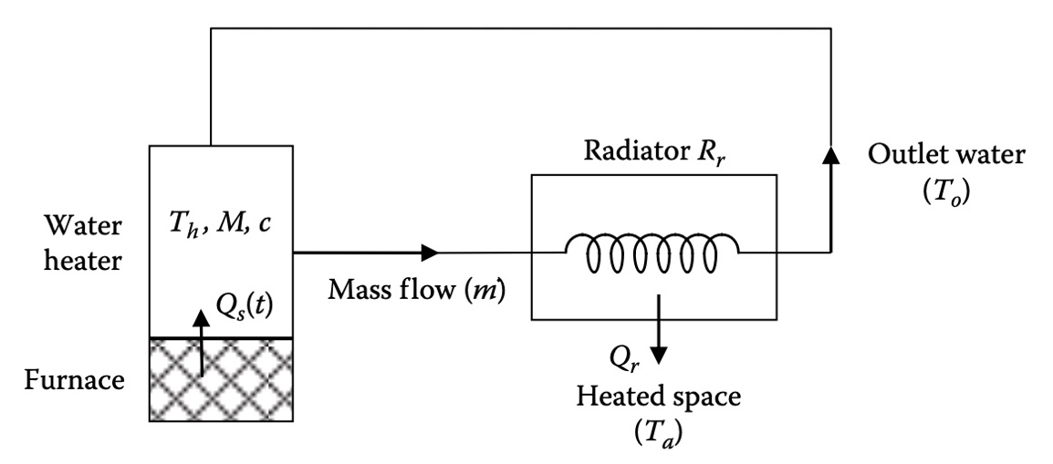 Solved A simplified model of a household heating system is