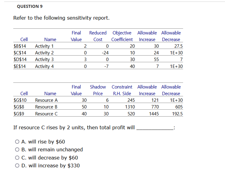 Solved Refer to the following sensitivity report. If | Chegg.com