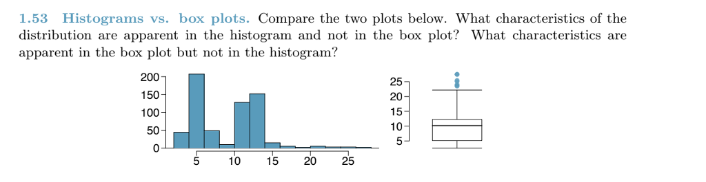 Solved 1.53 Histograms vs. box plots. Compare the two plots | Chegg.com