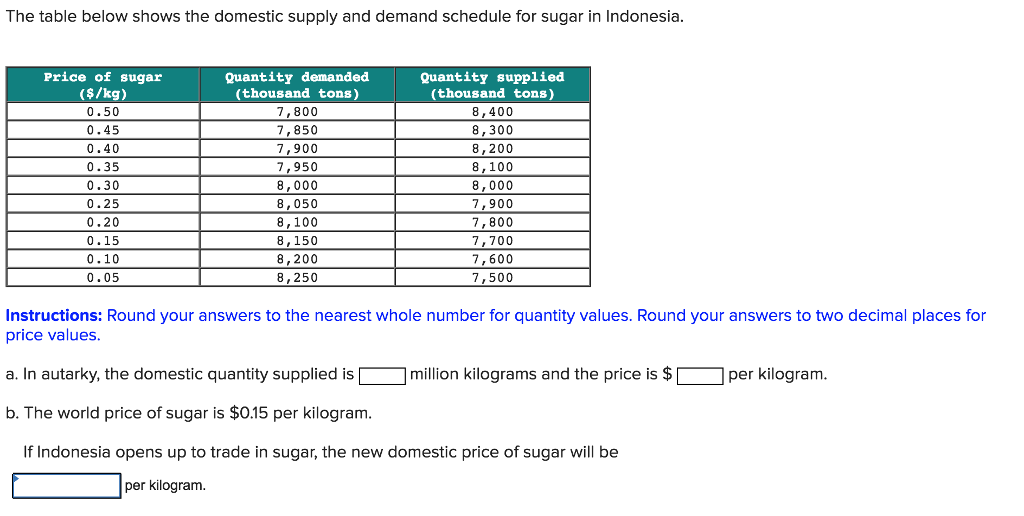 Solved The table below shows the domestic supply and demand | Chegg.com