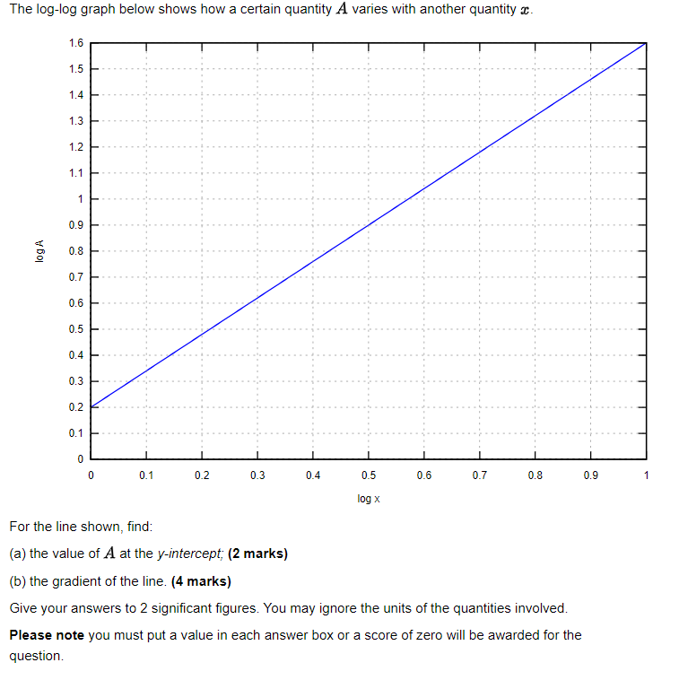 Solved For the line shown, find: (a) the value of A at the | Chegg.com