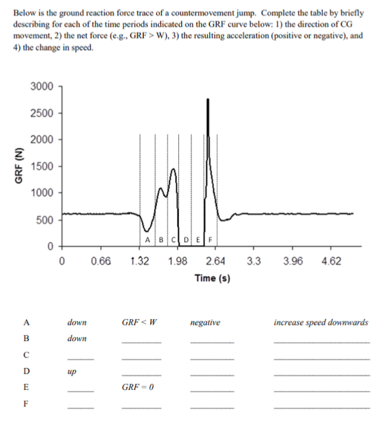 Solved Below is the ground reaction force trace of a | Chegg.com
