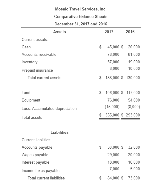 Solved The comparative balance sheet for Mosaic Travel | Chegg.com