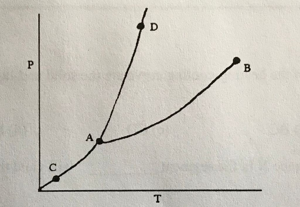 Solved Refer To The Following Phase Diagram For Substance | Chegg.com