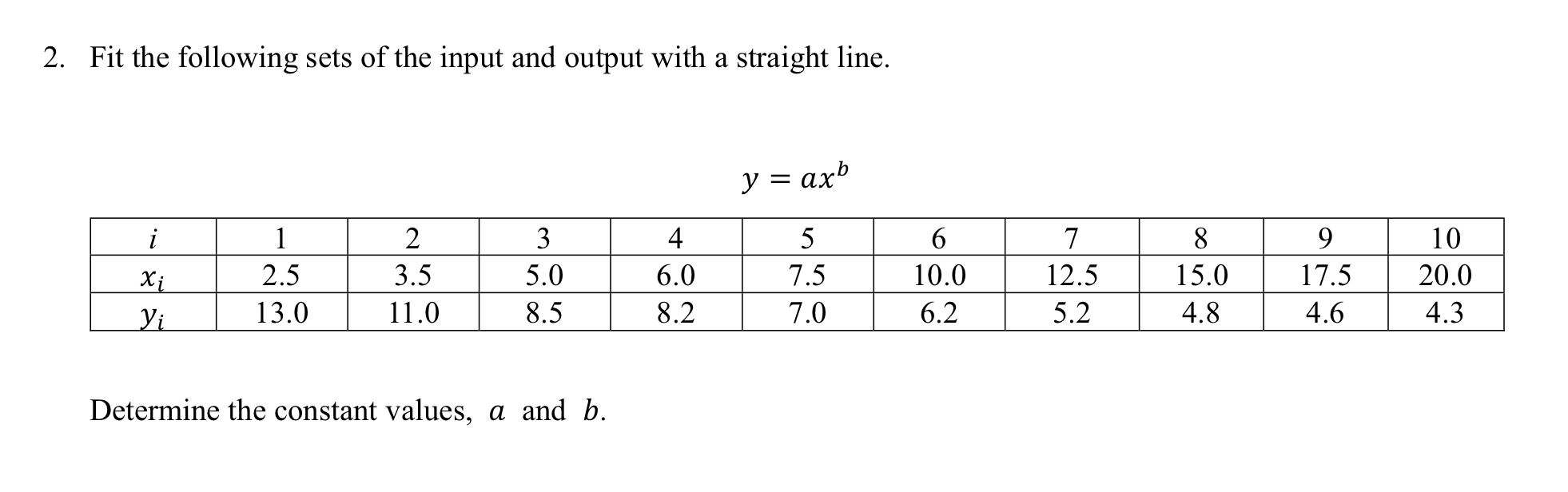 Solved 2. Fit the following sets of the input and output | Chegg.com