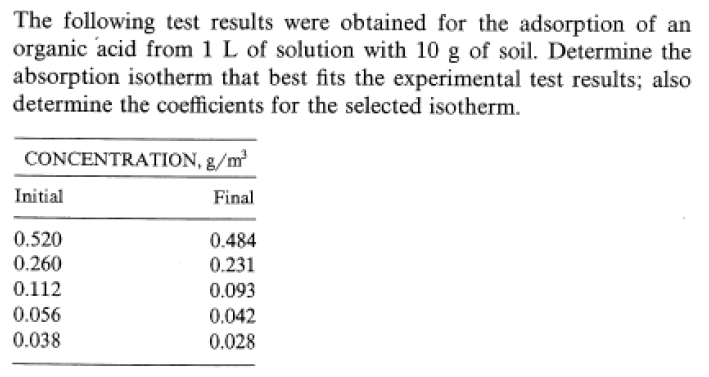 Solved The following test results were obtained for the | Chegg.com