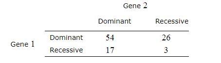 Solved Genetics: A geneticist is studying two genes. Each | Chegg.com