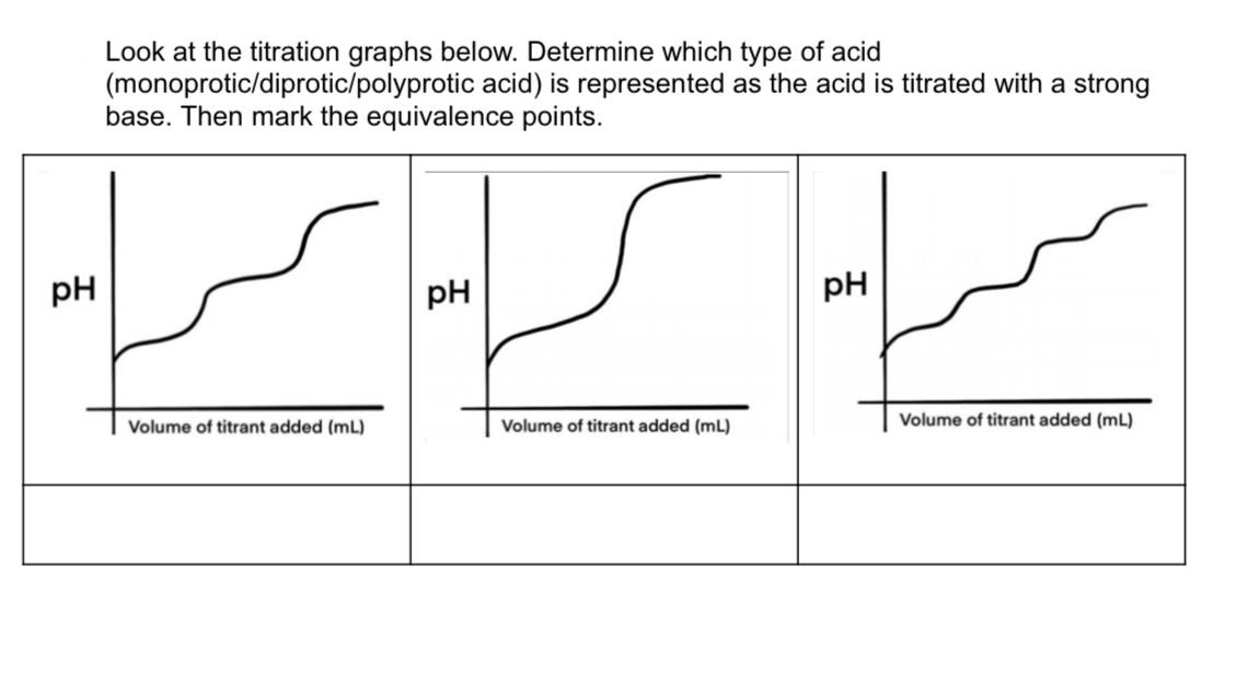 Solved Look at the titration graphs below. Determine which