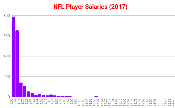 Solved Below is a histogram of NFL salaries of the 2000 | Chegg.com