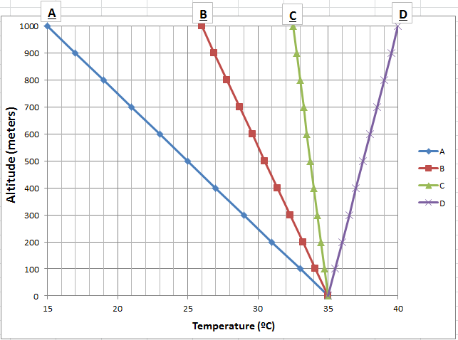 Solved Which of the environmental lapse rates in the picture | Chegg.com