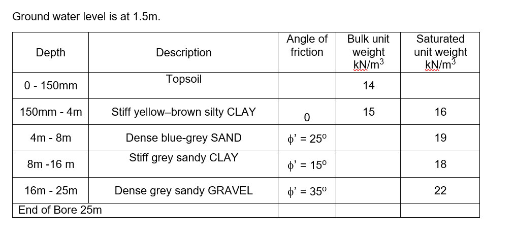 Ground water level is at \( 1.5 \mathrm{~m} \).