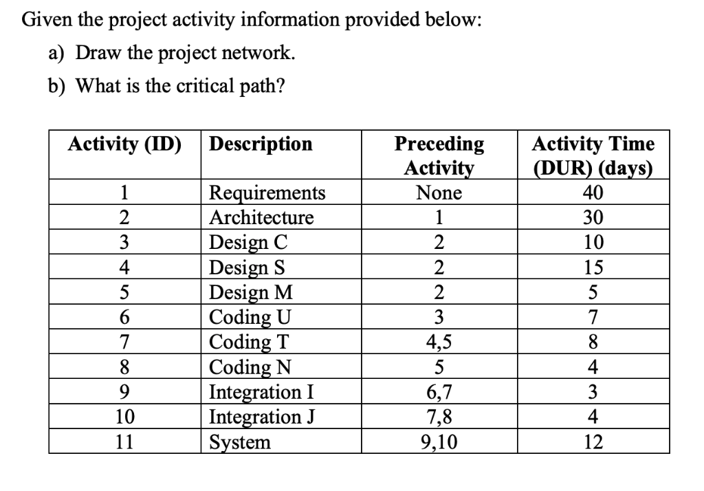 Solved Given the project activity information provided | Chegg.com
