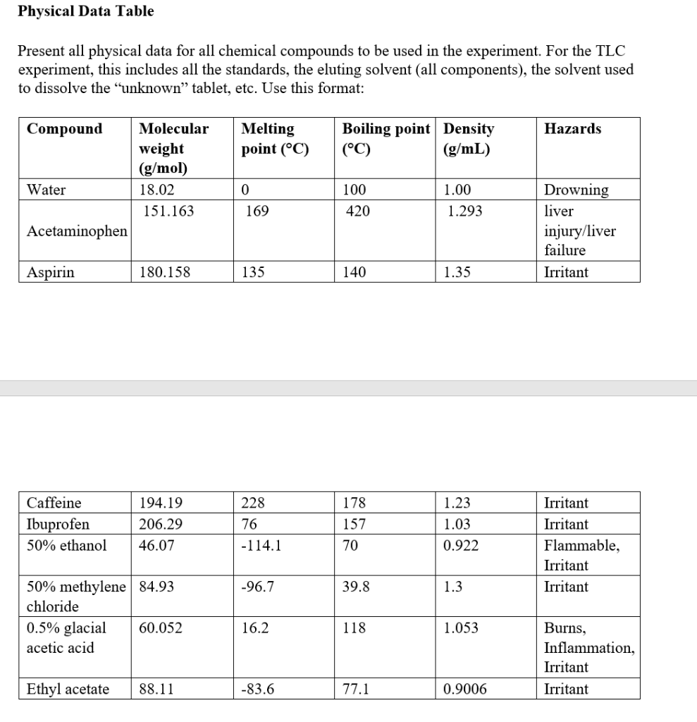 Solved Physical Data Table Present all physical data for all