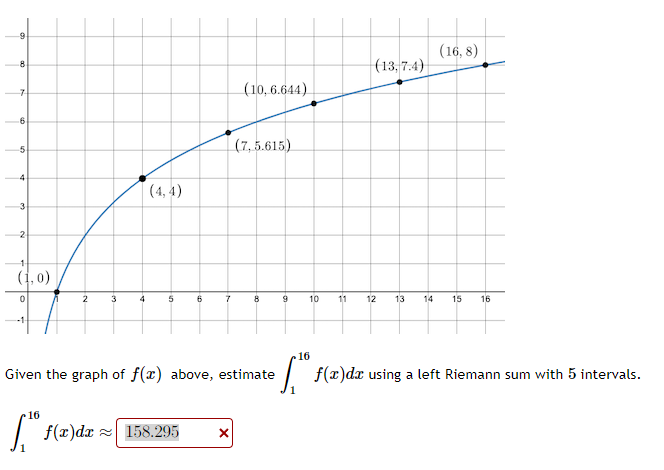 Solved Given the graph of f(x) above, estimate ∫116f(x)dx | Chegg.com