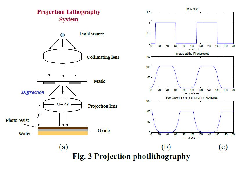 Using Fig. 3 discuss briefly the process of