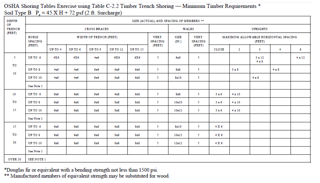 Timber Trench Shoring Diagram