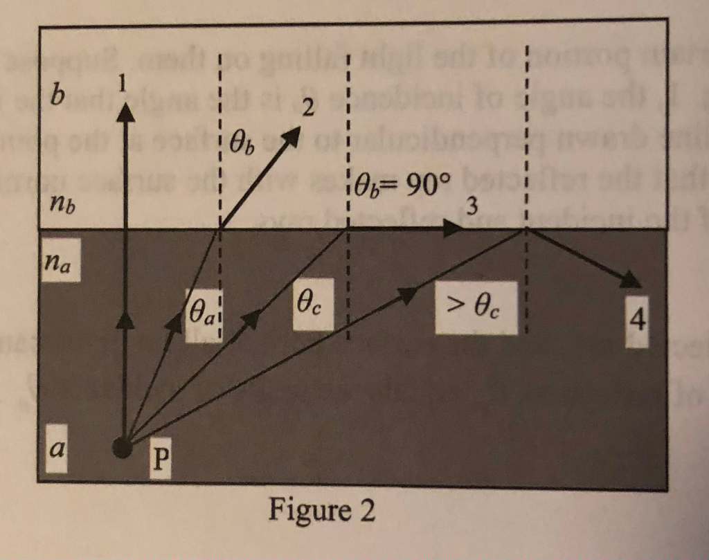 Solved 1) Use Snell's Law (na sin(theta)a = nb sin(theta)b)