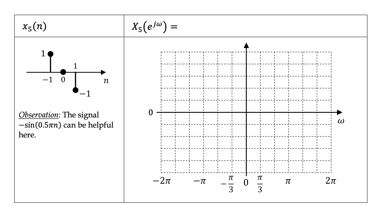 Solved You are given a DT signal 𝑥(𝑛) and its DTFT | Chegg.com