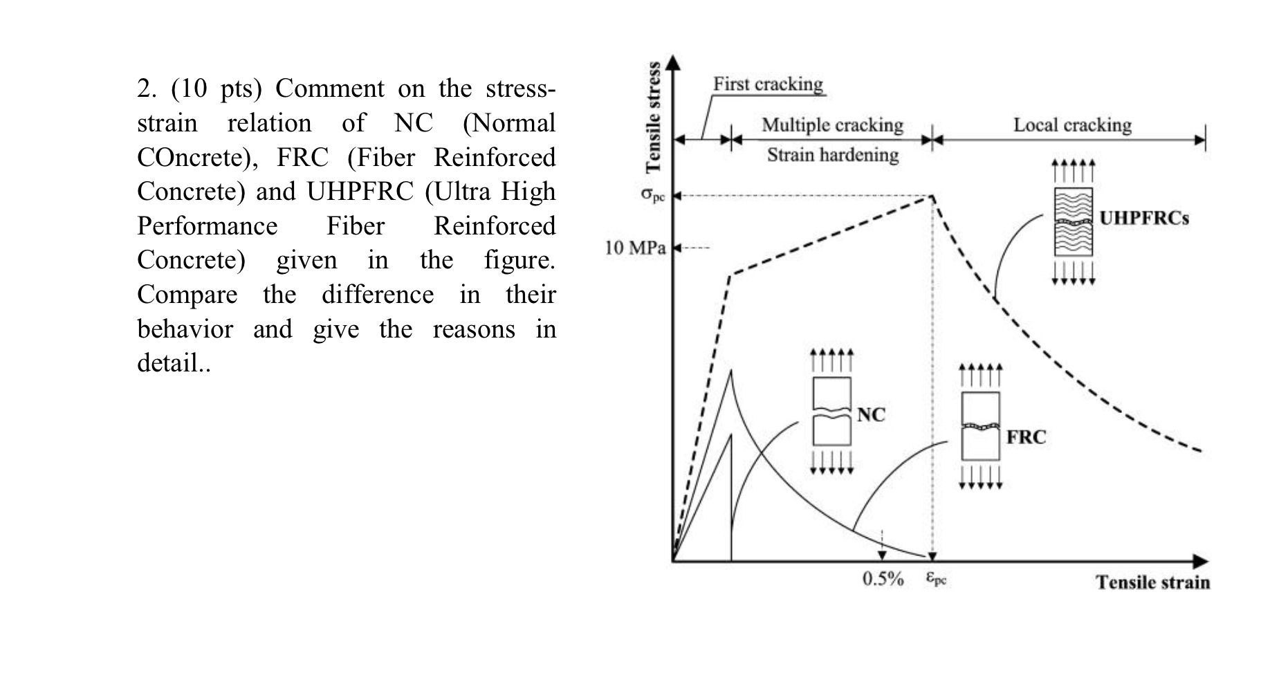 Solved First cracking Tensile stress Local cracking Multiple | Chegg.com