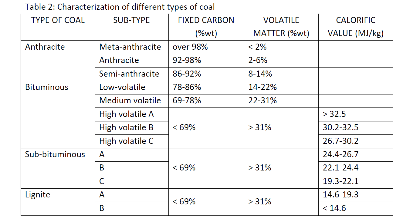 Solved A coal has 8% moisture, 34% volatile matter and 46% | Chegg.com