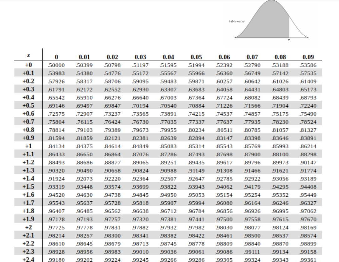 Solved 4. Assume that Z has a standard normal distribution. | Chegg.com